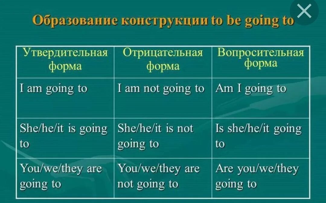 Полная отрицательная форма. Оборот to be going to в английском языке. Грамматическая структура to be going to. To be going to правило употребления. Конструкция to be going to.