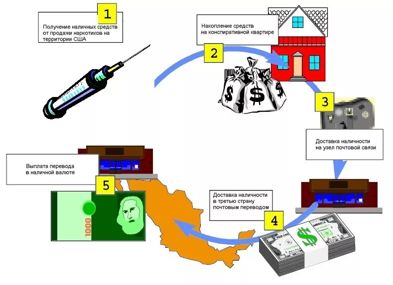 Отмыв статья. Схемы отмывания денежных средств. Схема легализации преступных доходов. Схемы легализации денежных средств. Схема финансирования терроризма отмывание денег.