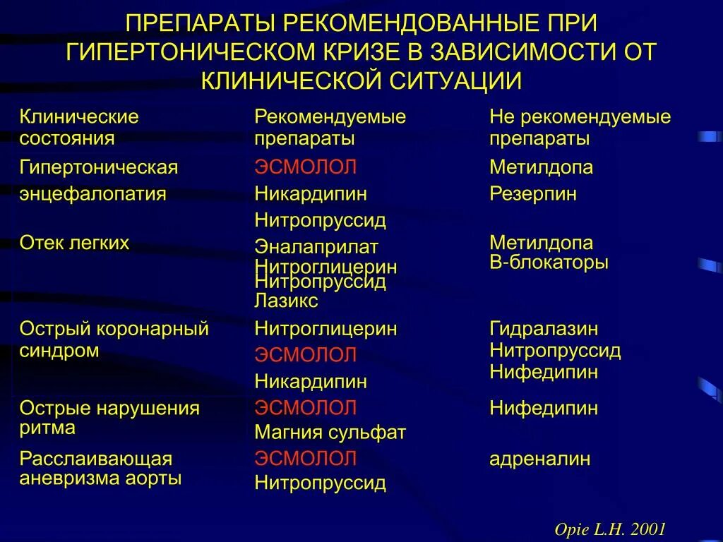 Какие препараты применяются при. Препараты используемые при гипертонических кризах. Препараты при гипертоническом кризе. Группы лекарственных препаратов при гипертоническом кризе. Лекарственные средства применяемые при гипертоническом кризе.