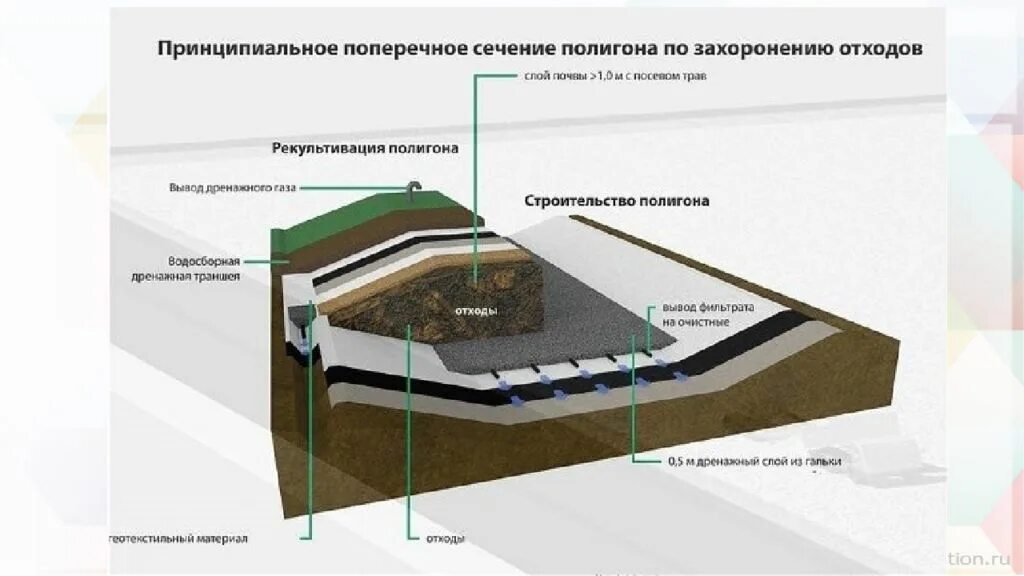 Содержания полигонов