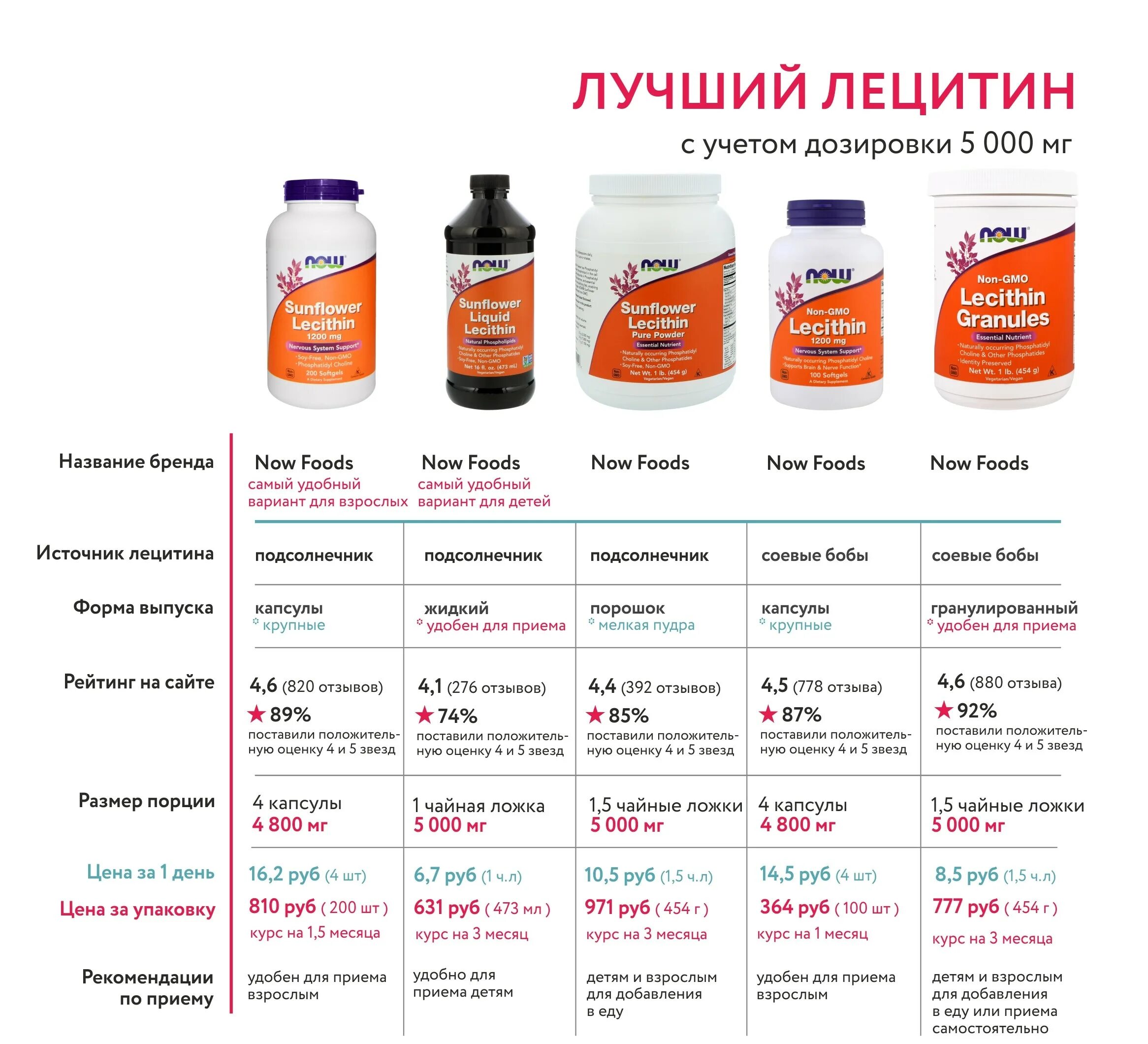 Сколько пить лецитин. Суточная доза лецитина для детей. суточная дозировка лецитина для детей 5 лет. дозировка лецитина для детей 5 лет. суточная доза лецитина.