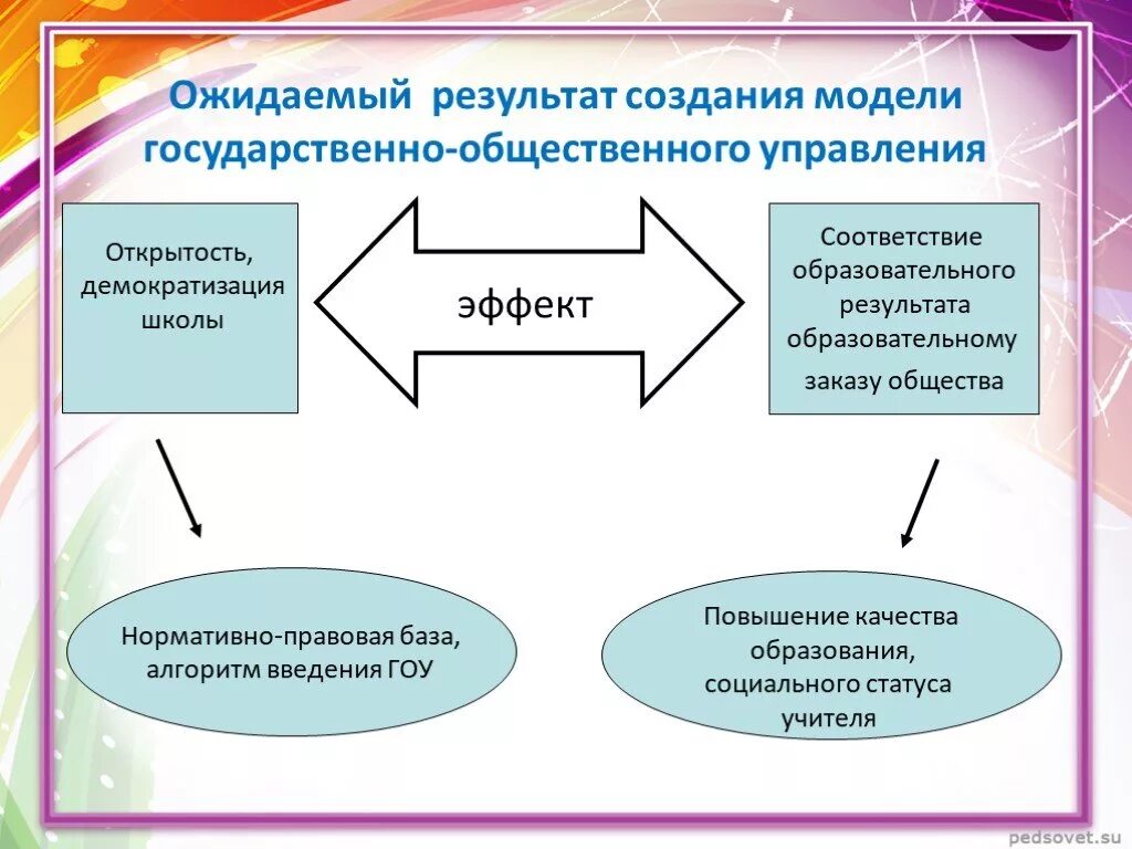 Модель государственно общественном управлении. Модель государственно-общественного управления школы. модели государственного управления. формы публичного управления.