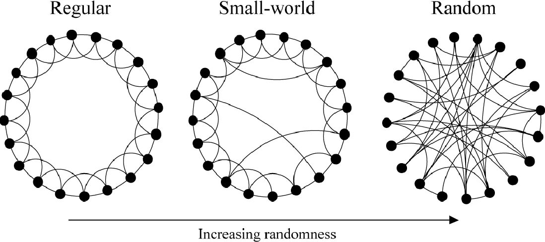 Random graph. Small-world сеть. сеть малого мира - small-world network. small world graph. маленький мир граф.
