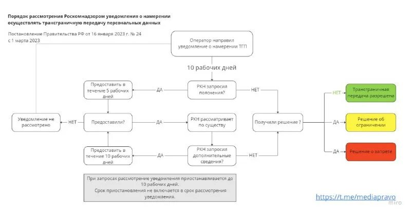 Трансграничная передача данных роскомнадзор. Трансграничная передача данных роскомнадзор. Согласие на трансграничную передачу персональных данных. Согласие на трансграничную передачу персональных данных. Трансграничная передача персональных данных это передача.