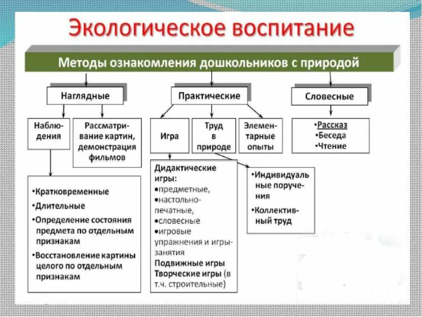 Средства экологического образования. Классификация методов экологического воспитания дошкольников. Формы и методы экологического воспитания детей дошкольного возраста. Методы и приемы экологического воспитания дошкольников по ФГОС. Формы экологического воспитания дошкольников таблица.