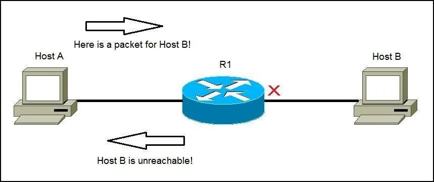 Ip messaging. ICMP протокол. ICMP Flood. ARP,RARP И ICMP. Dos-атаки основанные на протоколе ICMP.