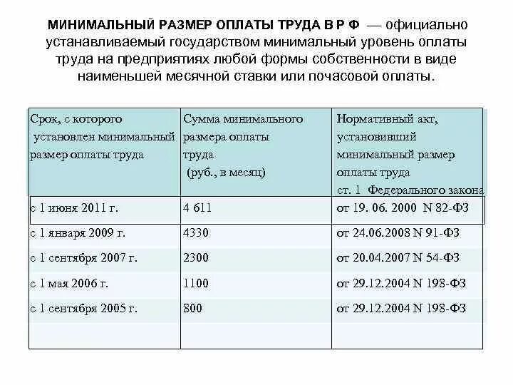 Минимальный размер труда в краснодарском крае. Минимальный размер оплаты труда. Минимальный размер оплаты. Размер МРОТ. Минимальный размер заработной платы.