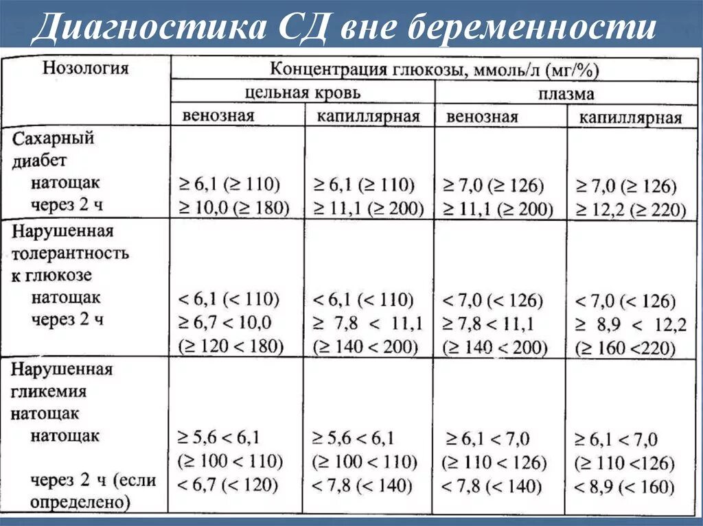 Показатель сахара в крови у беременных норма. Сахар в крови при беременности норма. Сахарный диабет при беременности показатели. Таблица уровня сахара при беременности. Глюкоза в крови норма повышена