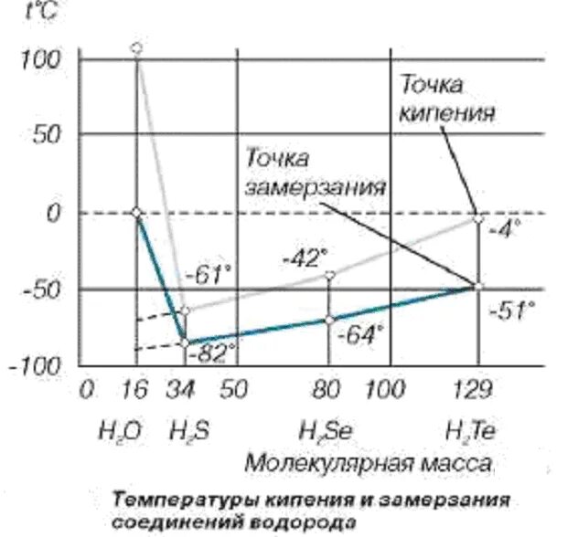 Температура замерзания при давлении. Точки кипения и замерзания воды. температуры кипения и замерзания соединений водорода. точка замерзания. температура кипения и замерзания воды.