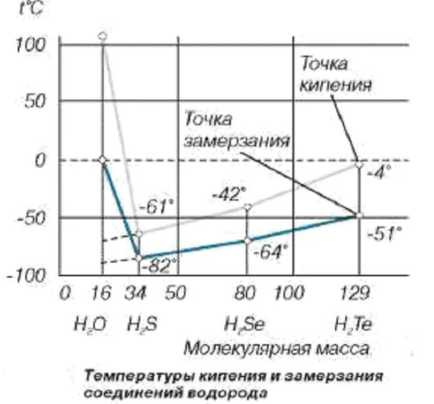 Теплота замерзания воды. Точки кипения и замерзания воды. Температуры кипения и замерзания соединений водорода. Точка замерзания. Температура кипения и замерзания воды.