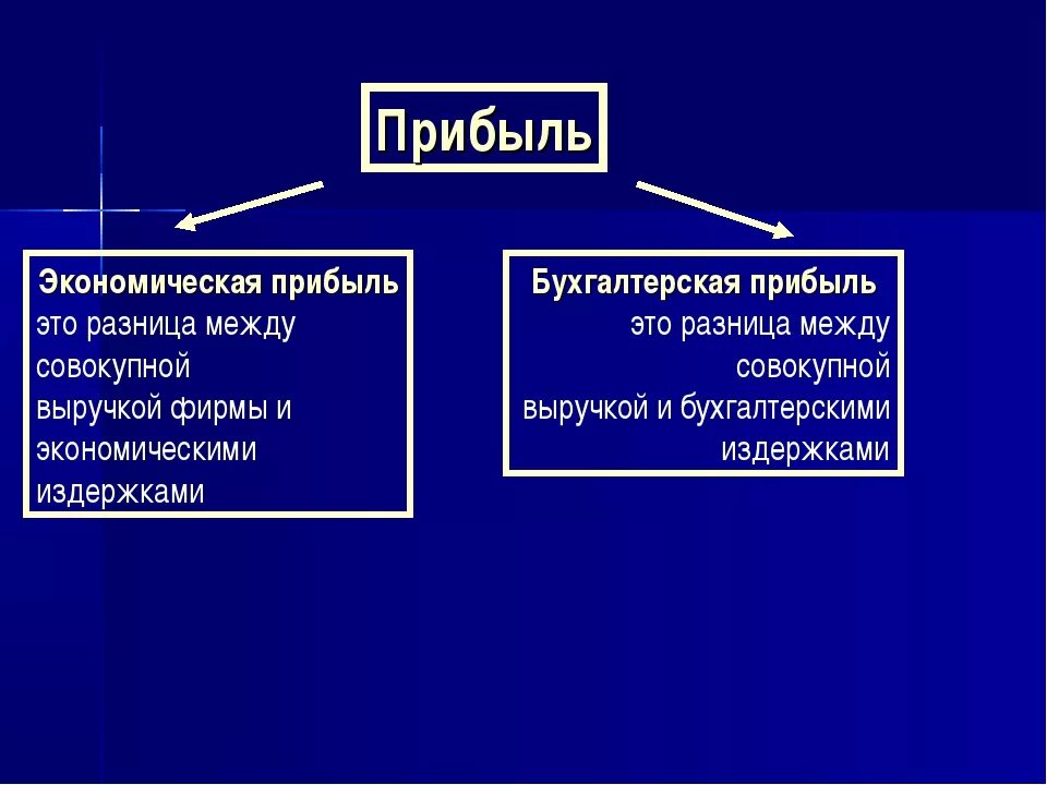 Бухгалтерская прибыль это разница. Экономическая прибыль – э. Эеономическаяприбыль это. Прибыль это в экономике. Экономическая прибыль это разница между.