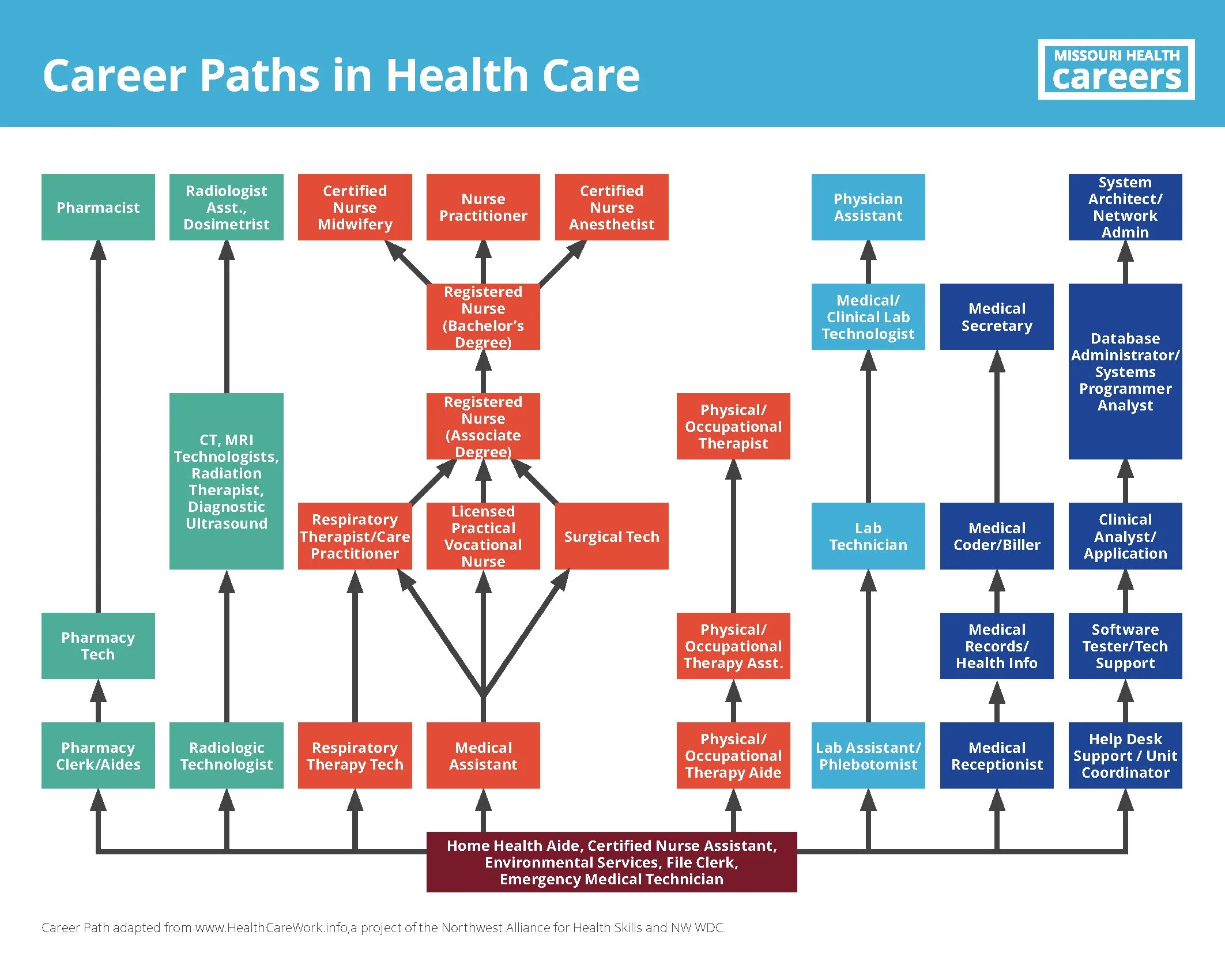 Career Path. Career Paths Nursing. Health career. Career Path пример.