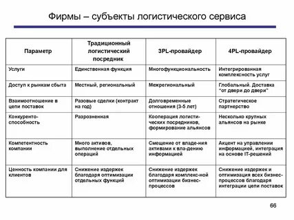 Методы оценки эффективности функционирования логистической системы