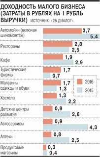 Рентабельность бизнеса