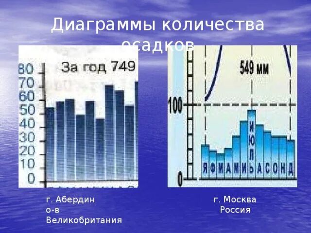 Диаграмма осадков. Диаграмма количества осадков. Диаграмма осадков в Москве. Диаграмма осадков за год.