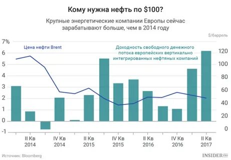 Сколько зарабатывает нефть
