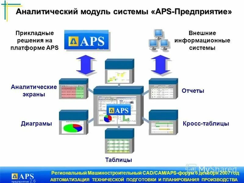 Разработка интерфейса прикладных решений на платформе. Аналитический модуль. Разработка интерфейса прикладных решений на платформе. Разработка интерфейса прикладных решений на платформе. Групповая разработка прикладных решений 1с.