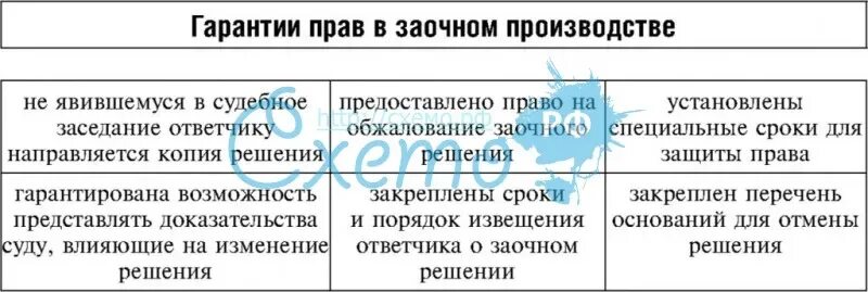 Заочное производство в гражданском процессе пример. Условия рассмотрения дела в порядке заочного производства. Условия рассмотрения дела в порядке заочного производства. Порядок заочного производства гпк. Заочное производство в гражданском процессе схема.