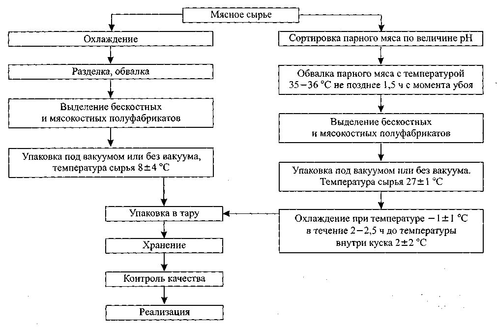 Технологическая схема производства порционных полуфабрикатов. Схема разделки рыбы с хрящевым скелетом. Технологическая схема производства полуфабрикатов из говядины. Технологическая схема производства порционных полуфабрикатов. Технологическая схема производства крупнокусковых полуфабрикатов.