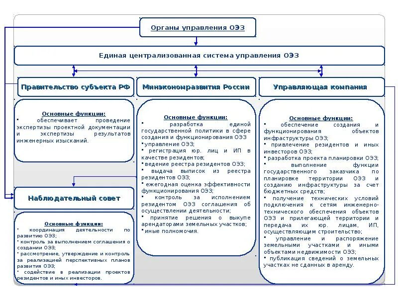 Управляющий орган субъекта. Управляющая компания особой экономической зоны. механизмы государственного управления оэз рф. органы управления особыми экономическими зонами. управляющей компании особой экономической зоны.