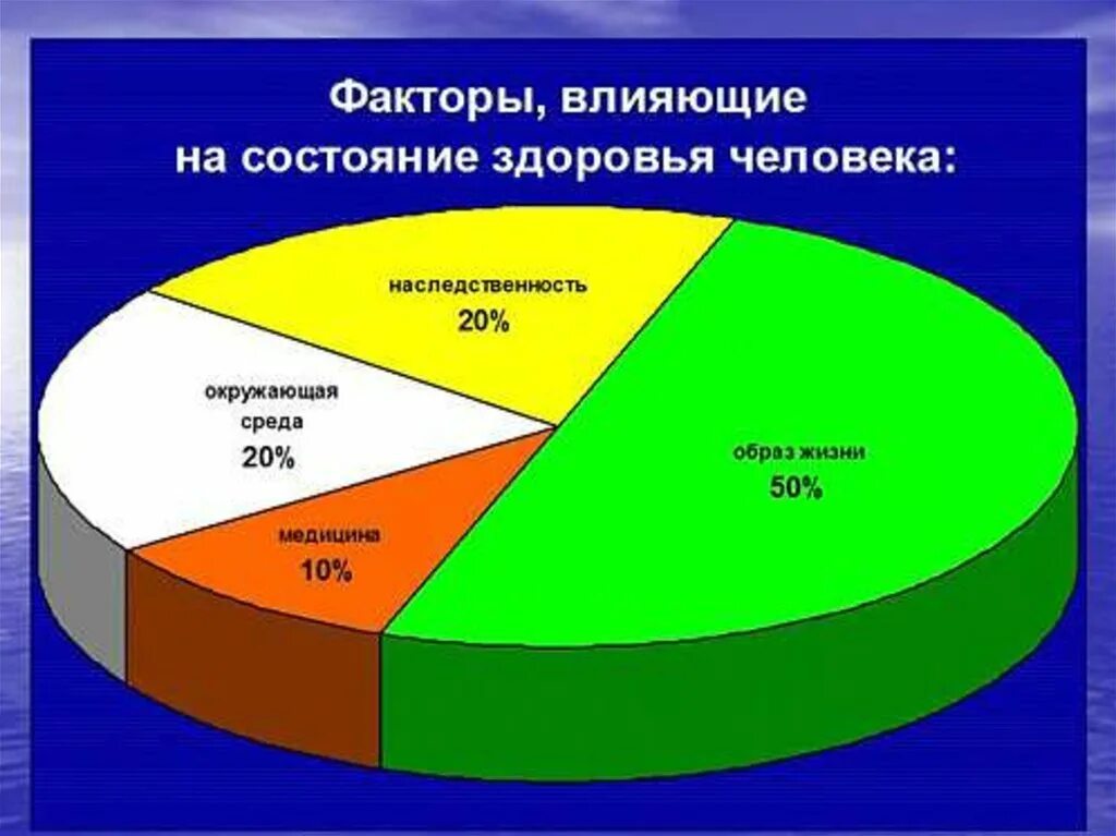 Что наиболее сильно влияет. Факторы влияющие на здоровье. Факторы влияющие на здоровье человека. Факторы влияющие на состояние здоровья человека. Факторы влияющие на состояние здоровья.