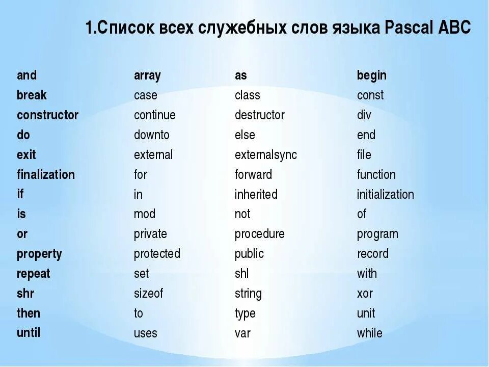 Команды Паскаль. Язык Паскаль команды. Основные команды языка Паскаль. Служебные слова в английском языке. Pascal текст