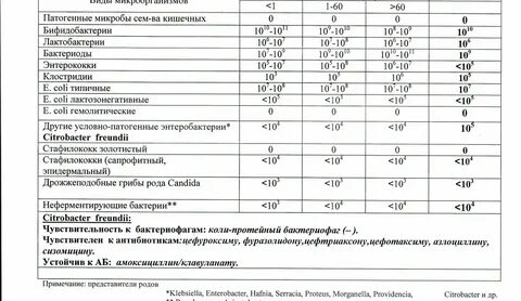 Прием гастроэнтеролога какие анализы сдать