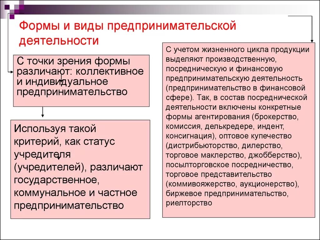 Что отличает предпринимательскую деятельность. Виды предпринимательской деятельности. Виды предпринимательской деятельностт. Формы предпринимательства. Формы предпринимательской дея.