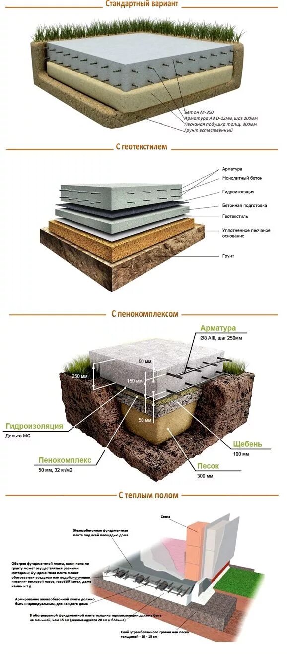 Плавающий фундамент. Схема устройства плитного монолитного фундамента. Фундамент монолитная плита технология. Подушка под фундаментную плиту схема. Плавающая плита фундамент технология.
