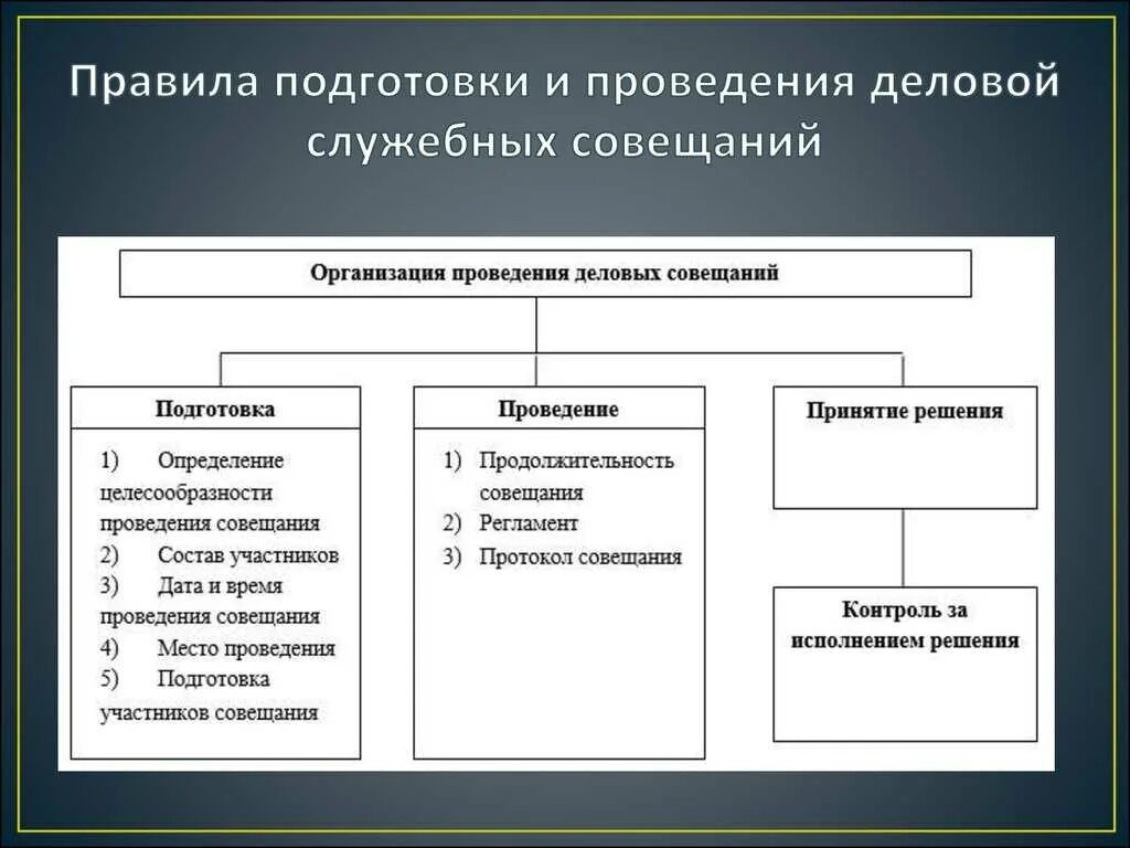 Отдел организации подготовки. Порядок организации и проведения совещания. Правила подготовки и проведения совещания. Деловое совещание подготовка и проведение. Порядок проведения деловых совещаний.