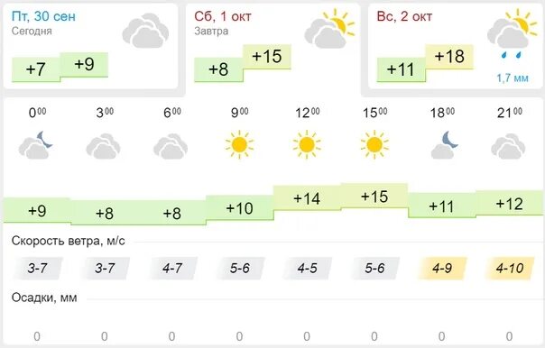 Погода бийск сегодня по часам