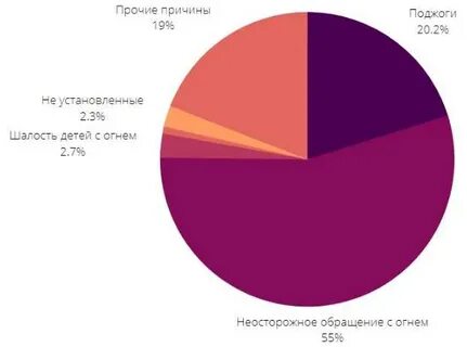 Анализ причин пожаров