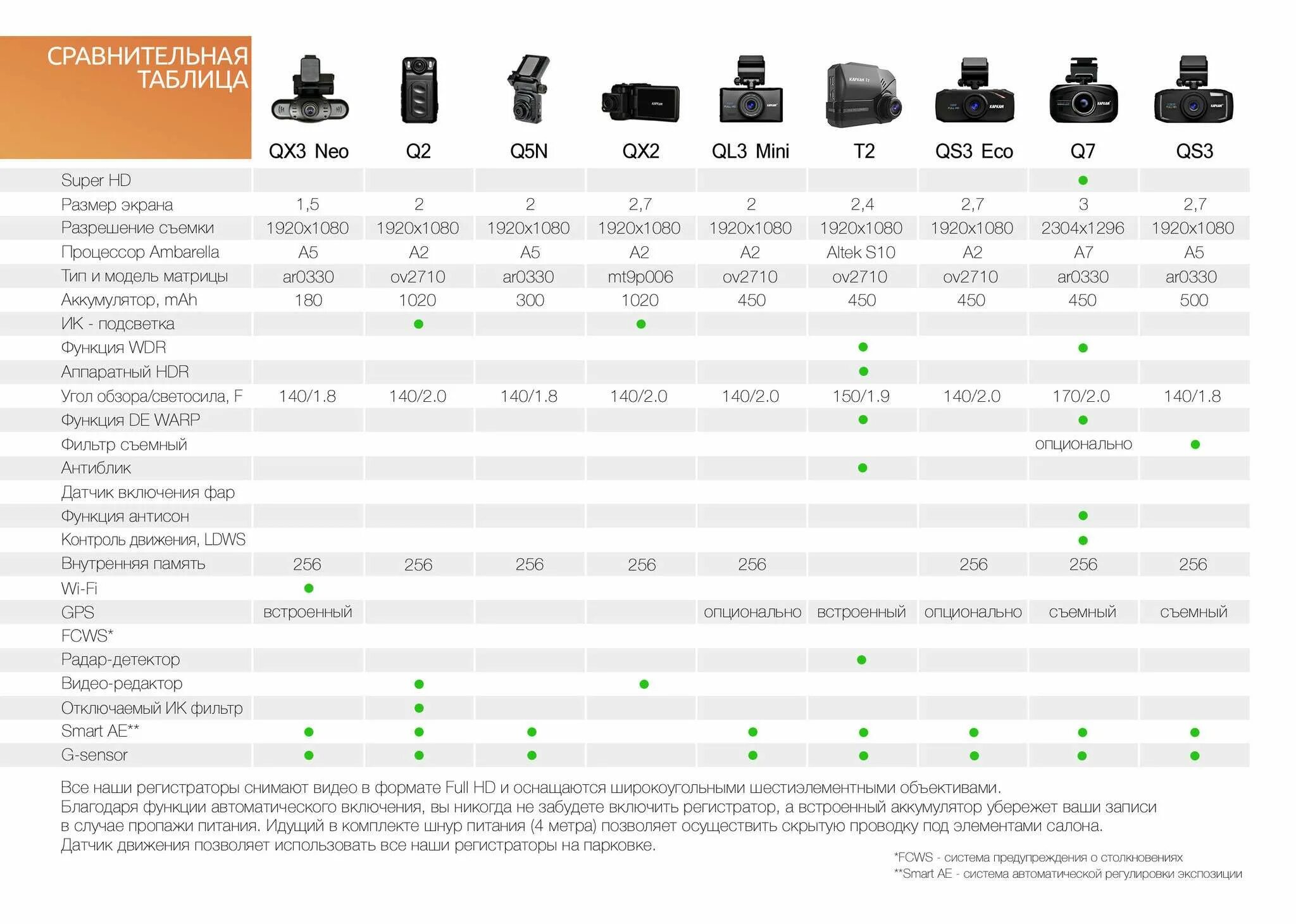 Характеристики радаров детекторов. Лучшие видеорегистраторы с радар детектором 2022. Рейтинг комбо устройств видеорегистраторов с радар-детектором 2020. Топ видеорегистраторов. Сравнить видеорегистраторы автомобильные в таблице.