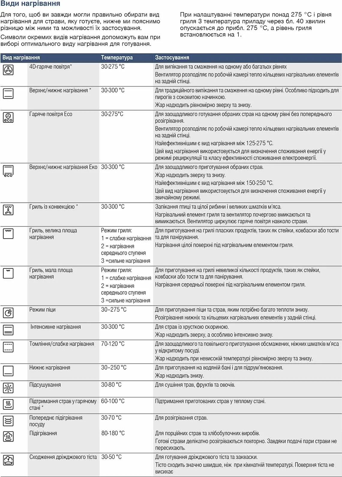 Функции духового шкафа bosch. Духовой шкаф Bosch иконки режимов. Бош духовой шкаф электрический режимы расшифровка. Духовой шкаф Bosch режимы духовки. Обозначения на духовке Bosch электрической.