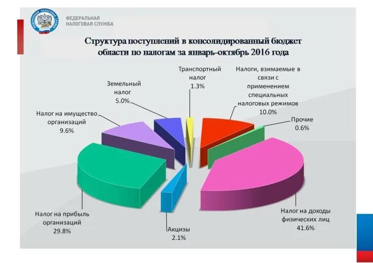 Поступление налогов в федеральный бюджет. Налоговые поступления в бюджет. Инфографика налоги РФ. Бюджет области. Консолидированный бюджет инфографика.