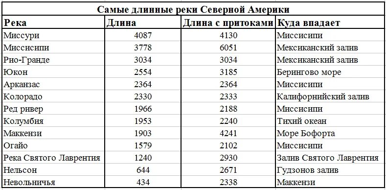 Крупные озера северной америки 7 класс. Крупные реки Северной Америки таблица. Реки Северной Америки 7 класс таблица. Реки и озера Северной Америки таблица. Крупнейшие реки Северной Америки 7 класс.