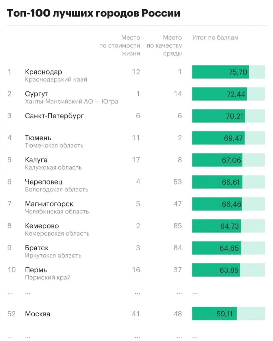 Рейтингов списки. Список лучших городов России. Лучшие города России. Рейтинг лучших городов России. Популярные города России список.