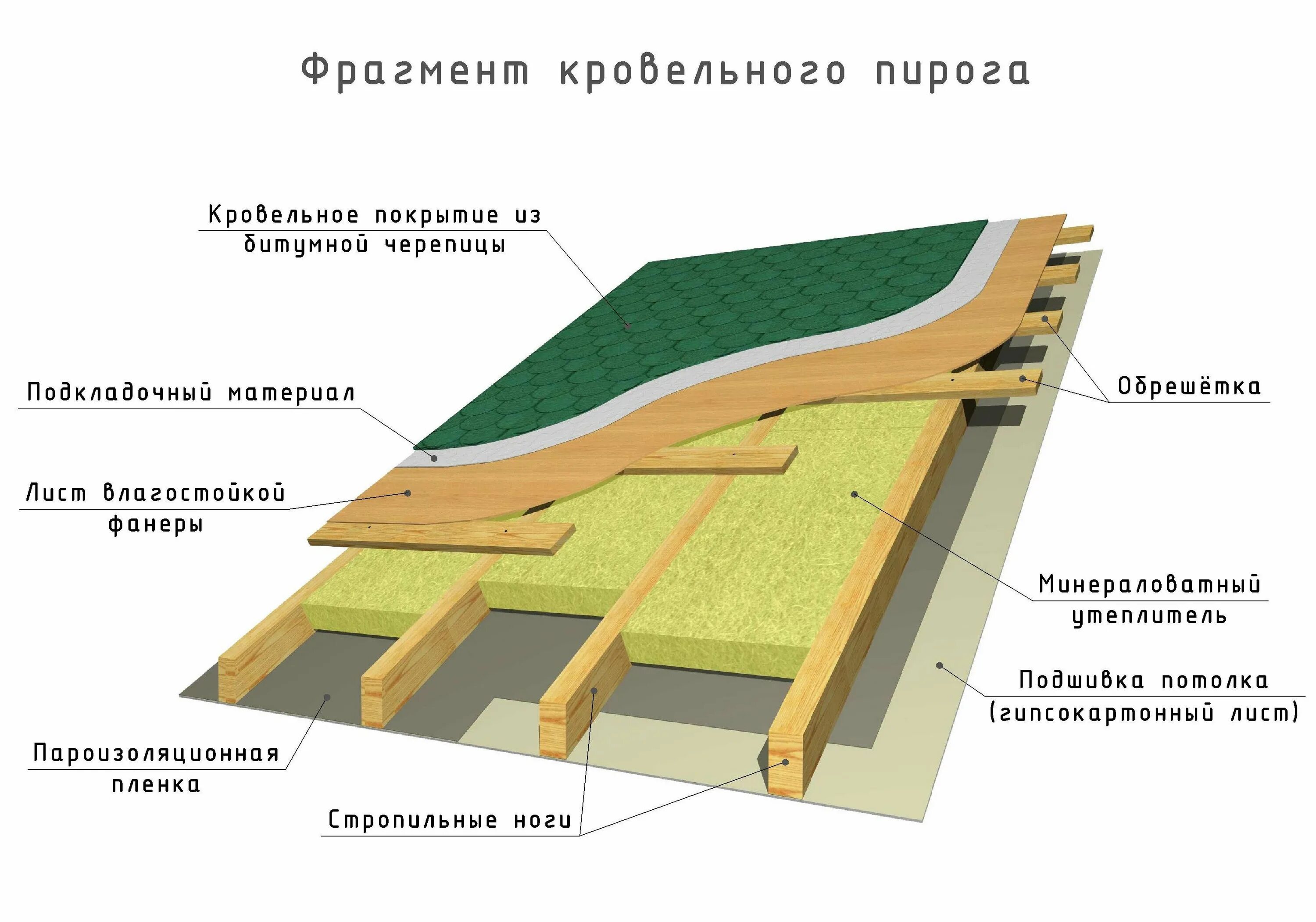 Схема мягкой кровли с утеплителем. Односкатная утепленная крыша конструкция. Конструкция односкатной утепленной кровли. Устройство односкатной кровли с утеплением. Пирог под черепицу