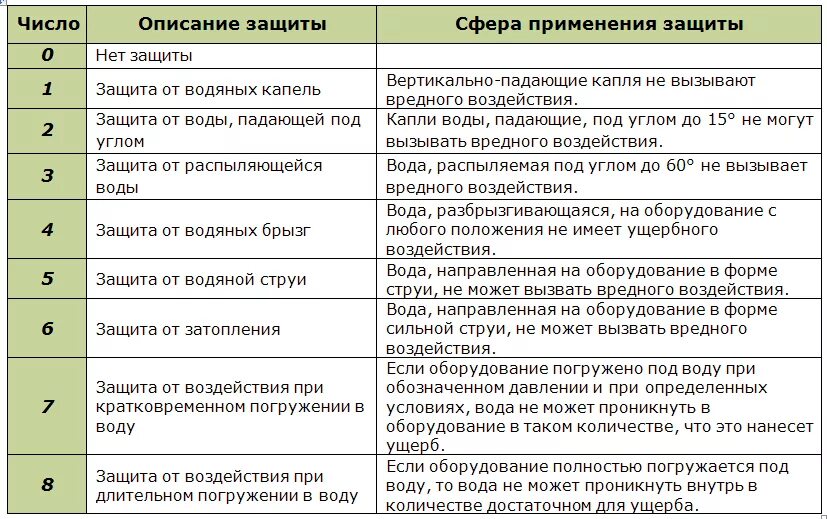 Ip40 степень защиты. Степень, класс защиты ip. ip защита расшифровка таблица. ip таблица степени защиты. ip44 степень защиты расшифровка.