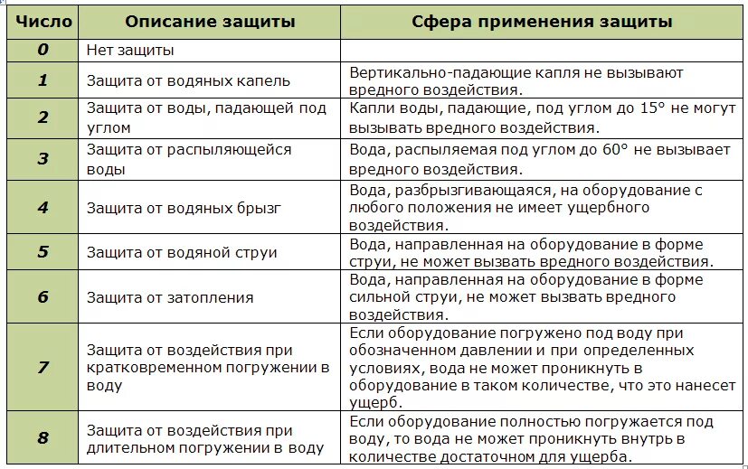 Ip 68 защита расшифровка. IP таблица степени защиты. Степень (класс) защиты IP. IP (степень защиты оболочки). Ip20 степень защиты расшифровка.