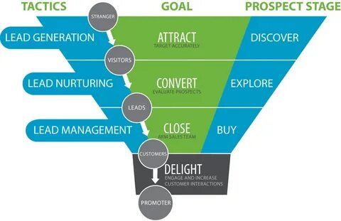 Marketing sales перевод