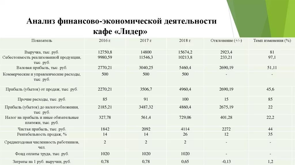 Таблица основных показателей организации. Основные экономические показатели деятельности кафе. Анализ финансов хозяйственной деятельности предприятия таблица. Основные финансовые показатели предприятия таблица. Показатели финансово-хозяйственной деятельности кафе.