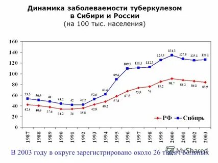 Заболеваемость в новосибирске на сегодня