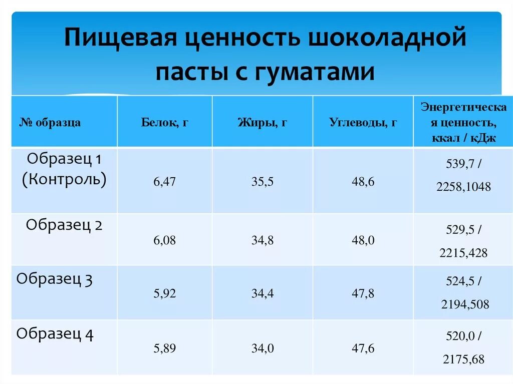 Шоколад ценность. Пищевая ценность шоколада. Пищевая ценность шоколадки. Пищевая ценность шоколада таблица. Пищевая и энергетическая ценность шоколада.
