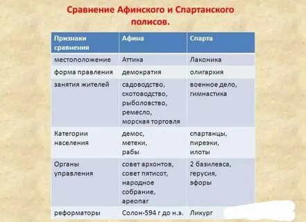 Какие положения относятся к истории афинского государства