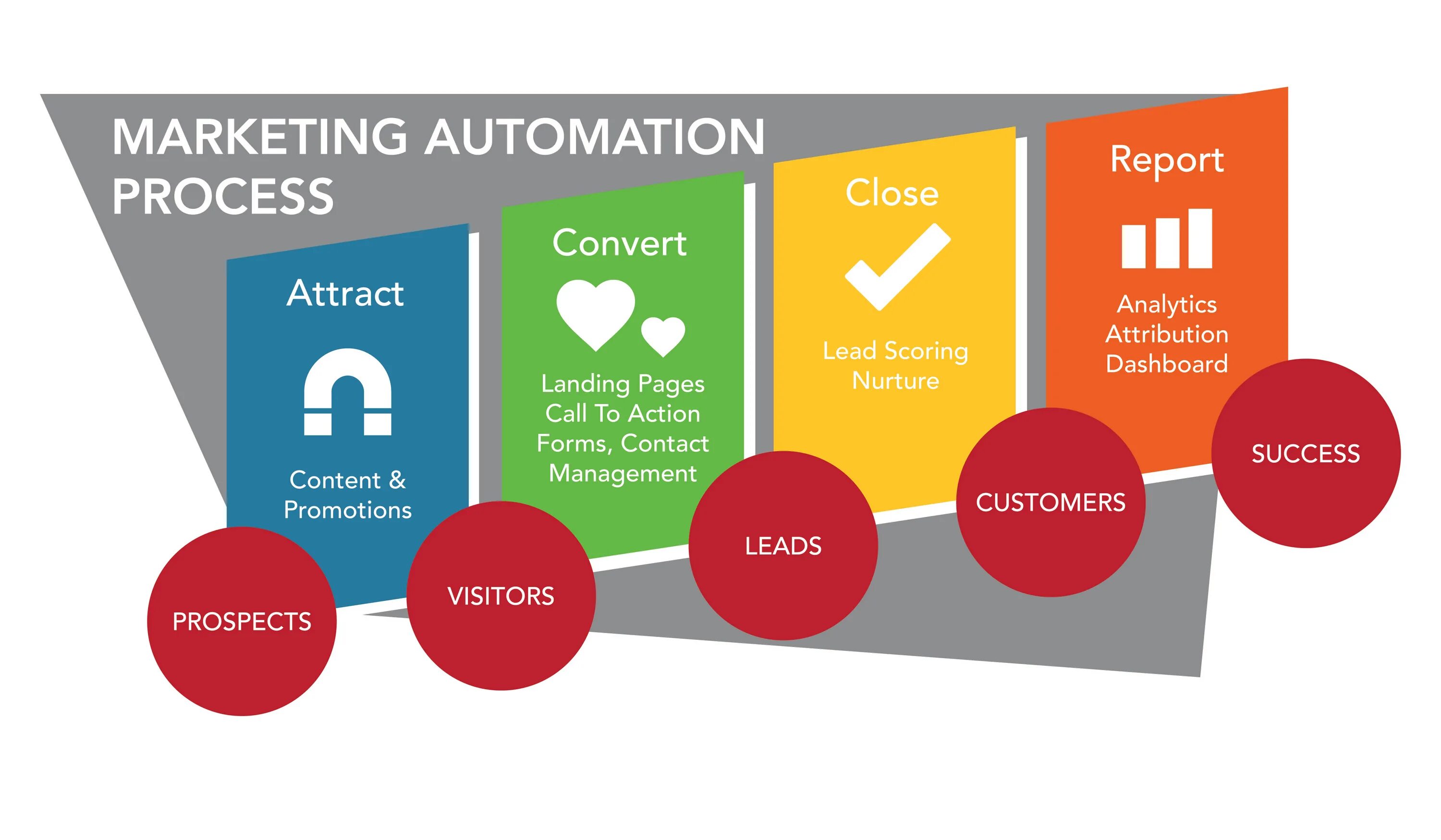 Точно маркетинг. Маркетинг. Автоматизация маркетинга. Marketing Automation. Автоматизация маркетинга и продаж.