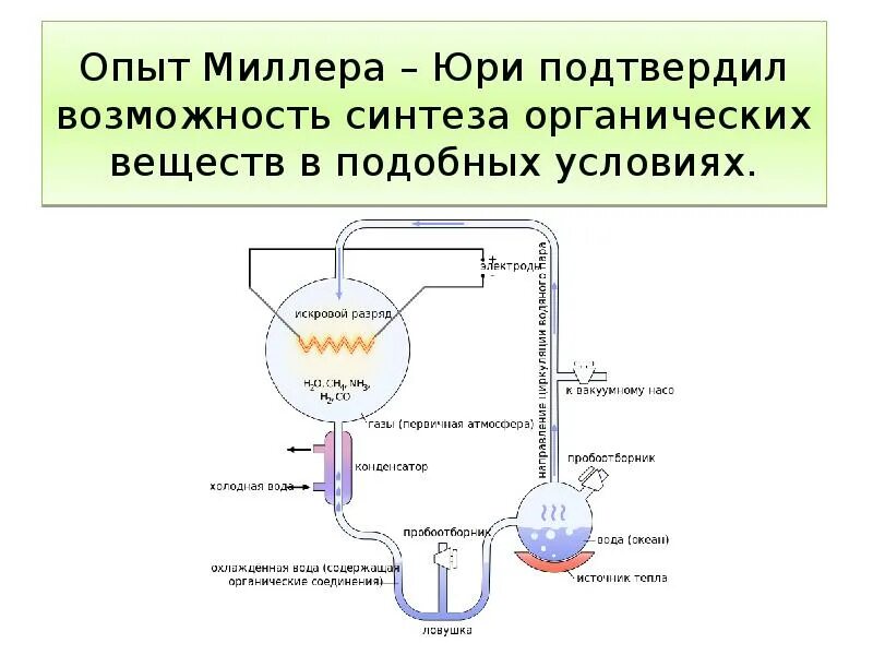 Установка миллера. Опыт Миллера и Юри. Эксперимент Миллера - Юри. Эксперимент Стэнли Миллера биология. Эксперимент Миллера Юри и теория Опарина Холдейна.