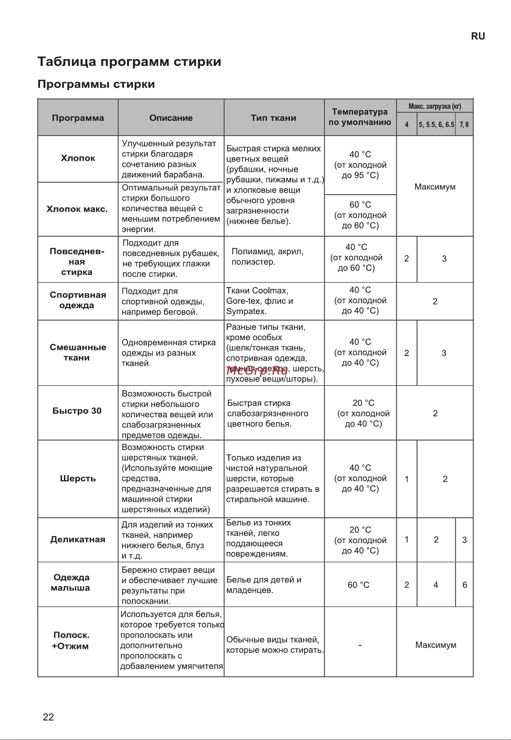 Стиральная машина lg f12m7hds3. Стиральная машина lg f1096nd3 инструкция. Таблица программ стиральной машины lg. Стиральная машина lg 6 кг программы стирки. Программы стирок lg.