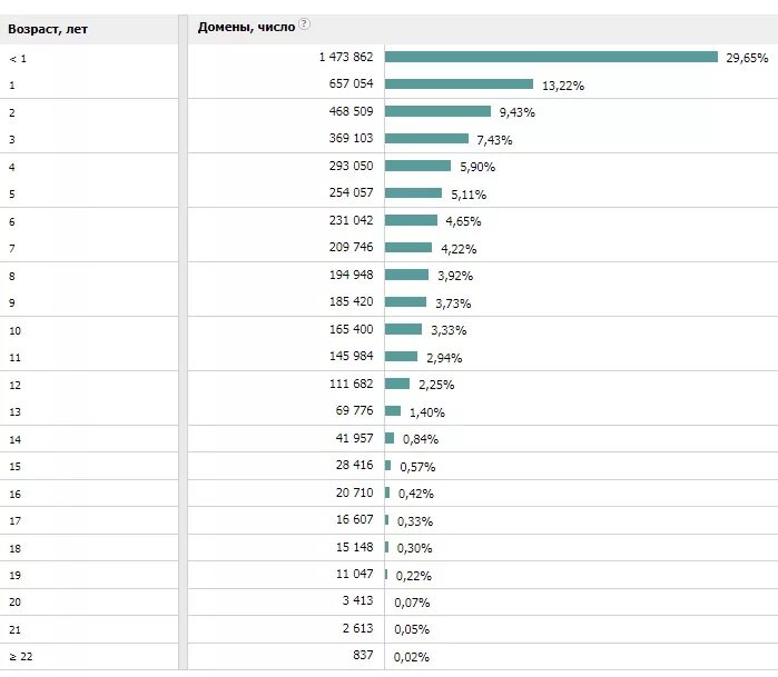 Количество доменов. Как посчитать количество доменов. Сколько домену лет. Количество доменов в рунете падает.