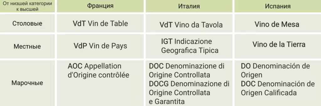 Квалификация вина. Винная классификация Италии. Классификация вин Италия Франция. Категория вин Франции AOC. Классификация вина по категориям.